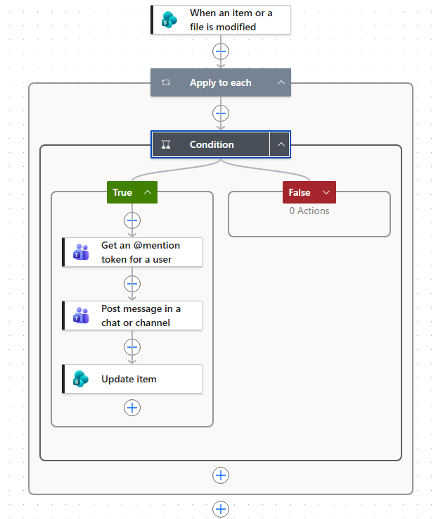 A Power Automate flow: when an item is modified, apply to each, then a
                  condition whose true branch gets an @mention token for a user, posts a
                  message in a chat or channel, and updates the item.
